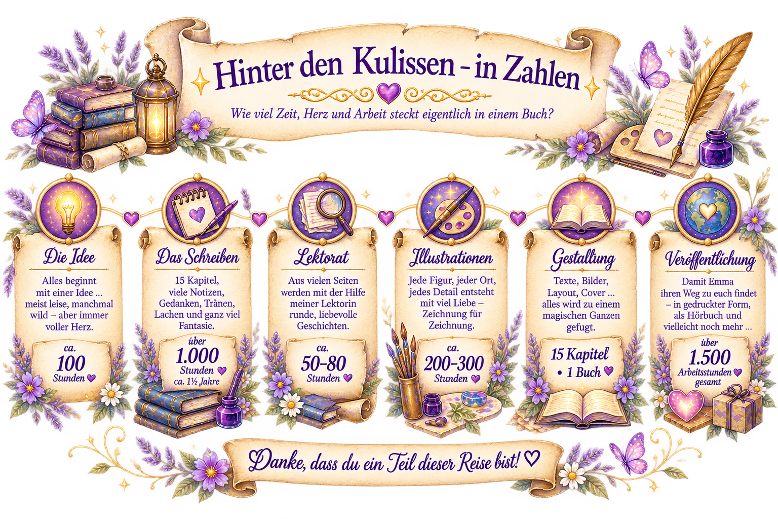 Hinter den Kulissen: in Zahlen. Wie viel Zeit, Herz und Arbeit steckt eigentlich in einem Buch? Die Idee: alles beginnt mit einer Idee, meist leise, manchmal wild, aber immer voller Herz, ca. 100 Stunden. Das Schreiben: 15 Kapitel, viele Notizen, Gedanken, Tränen, Lachen und ganz viel Fantasie, über 1.000 Stunden, ca. anderthalb Jahre. Lektorat: aus vielen Seiten werden mit der Hilfe der Lektorin runde, liebevolle Geschichten, ca. 50 bis 80 Stunden. Illustrationen: jede Figur, jeder Ort, jedes Detail entsteht mit viel Liebe, Zeichnung für Zeichnung, ca. 200 bis 300 Stunden. Gestaltung: Texte, Bilder, Layout, Cover, alles wird zu einem magischen Ganzen gefügt, 15 Kapitel, 1 Buch. Veröffentlichung: damit Emma ihren Weg zu euch findet, in gedruckter Form, als Hörbuch und vielleicht noch mehr, über 1.500 Arbeitsstunden gesamt. Danke, dass du ein Teil dieser Reise bist.